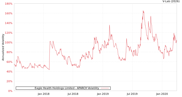 graph of Eagle Health Holdings Limited APARCH