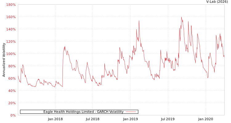 graph of Eagle Health Holdings Limited GARCH