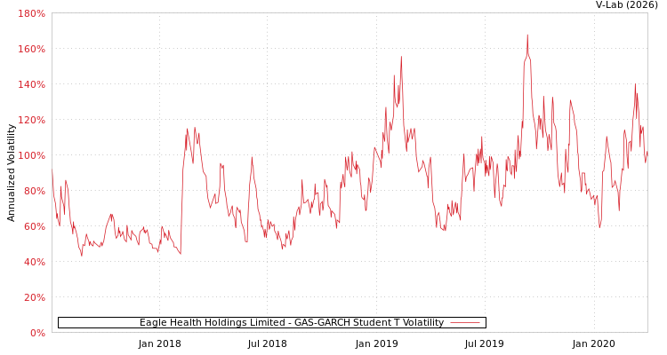 graph of Eagle Health Holdings Limited GAS-GARCH-T