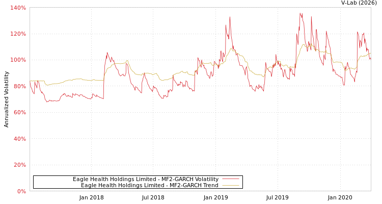 graph of Eagle Health Holdings Limited MF2-GARCH