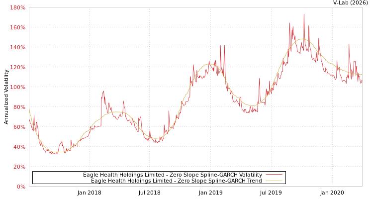 graph of Eagle Health Holdings Limited S0GARCH