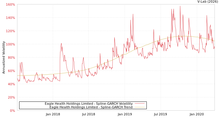 graph of Eagle Health Holdings Limited SGARCH