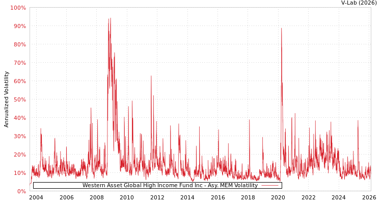 graph of Western Asset Global High Income Fund Inc AMEM