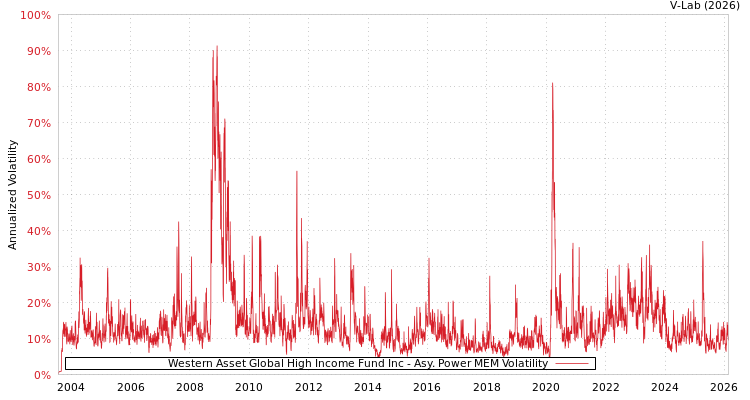 graph of Western Asset Global High Income Fund Inc APMEM