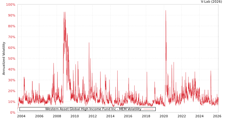 graph of Western Asset Global High Income Fund Inc MEM