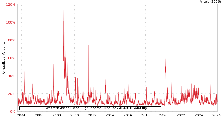 graph of Western Asset Global High Income Fund Inc AGARCH