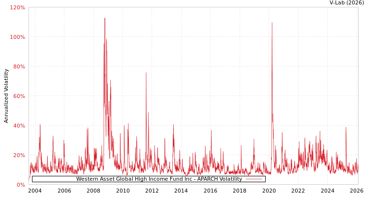 graph of Western Asset Global High Income Fund Inc APARCH