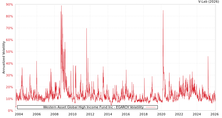 graph of Western Asset Global High Income Fund Inc EGARCH