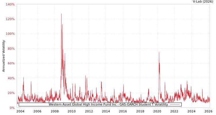 graph of Western Asset Global High Income Fund Inc GAS-GARCH-T