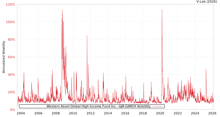 graph of Western Asset Global High Income Fund Inc GJR-GARCH