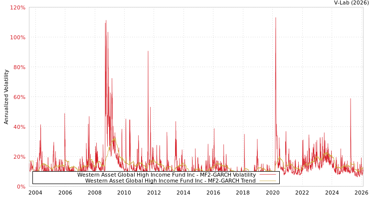 graph of Western Asset Global High Income Fund Inc MF2-GARCH