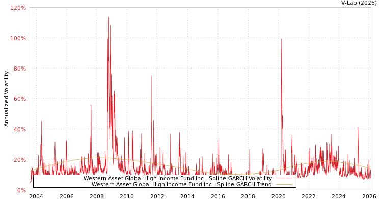 graph of Western Asset Global High Income Fund Inc SGARCH