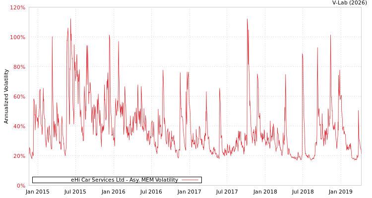 graph of eHi Car Services Ltd AMEM