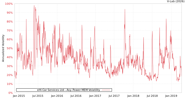 graph of eHi Car Services Ltd APMEM