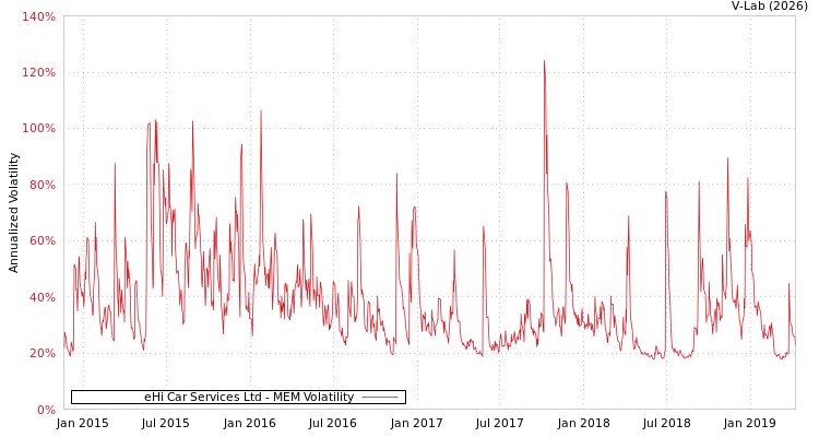 graph of eHi Car Services Ltd MEM