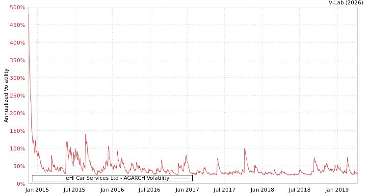 graph of eHi Car Services Ltd AGARCH