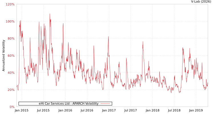 graph of eHi Car Services Ltd APARCH