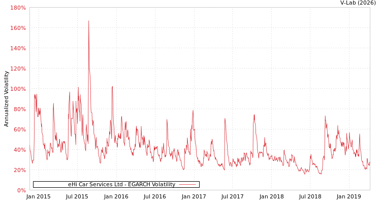 graph of eHi Car Services Ltd EGARCH