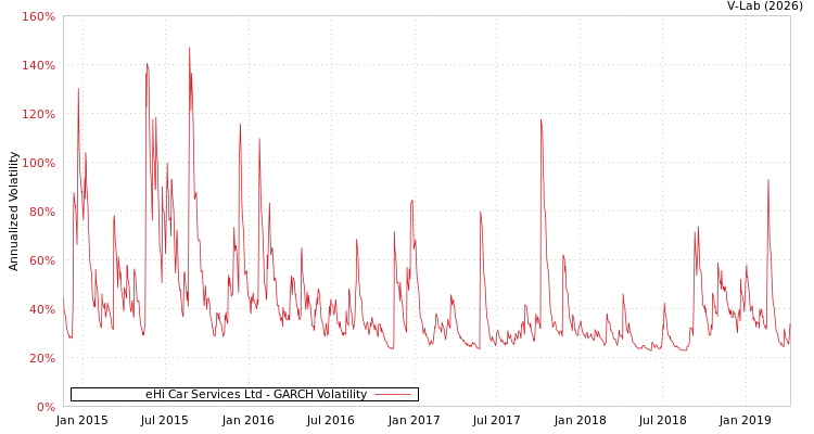 graph of eHi Car Services Ltd GARCH