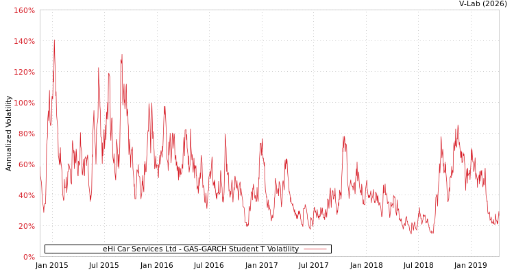 graph of eHi Car Services Ltd GAS-GARCH-T