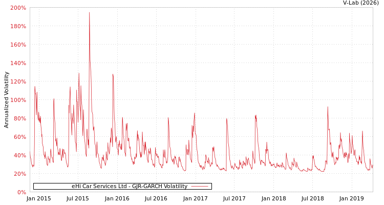 graph of eHi Car Services Ltd GJR-GARCH