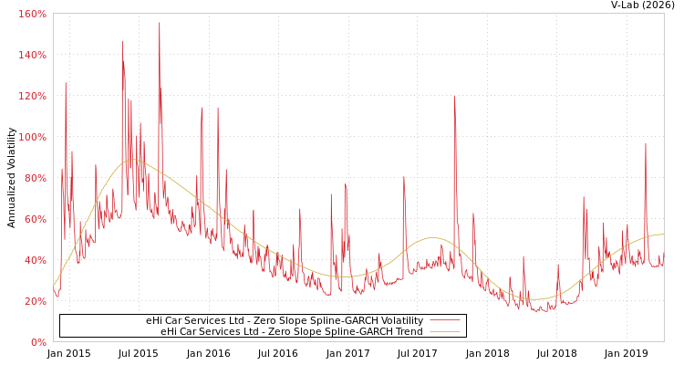 graph of eHi Car Services Ltd S0GARCH