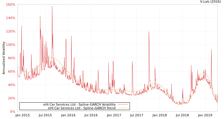 graph of eHi Car Services Ltd SGARCH