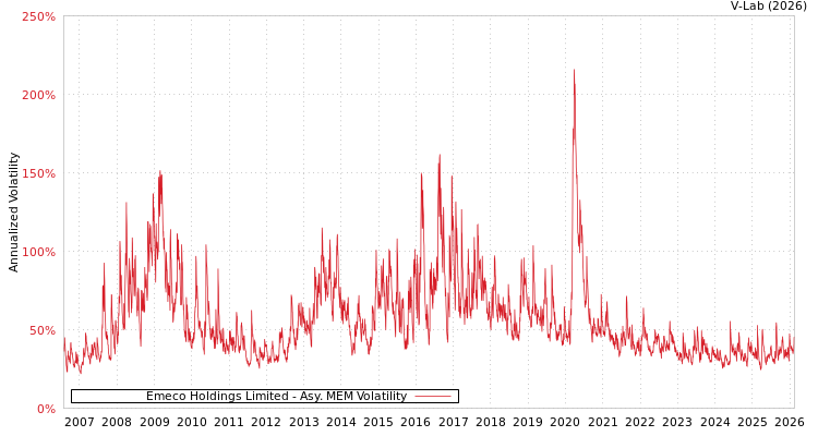 graph of Emeco Holdings Limited AMEM