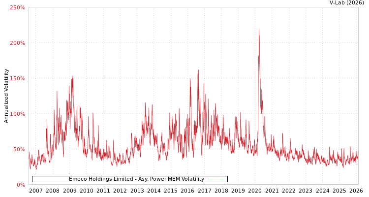 graph of Emeco Holdings Limited APMEM