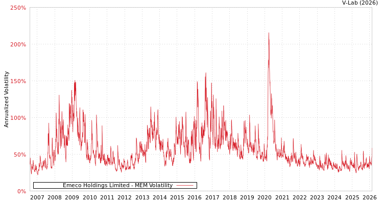 graph of Emeco Holdings Limited MEM