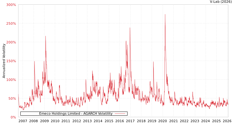graph of Emeco Holdings Limited AGARCH