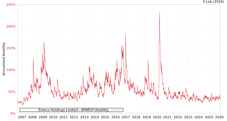 graph of Emeco Holdings Limited APARCH
