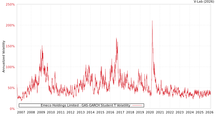 graph of Emeco Holdings Limited GAS-GARCH-T