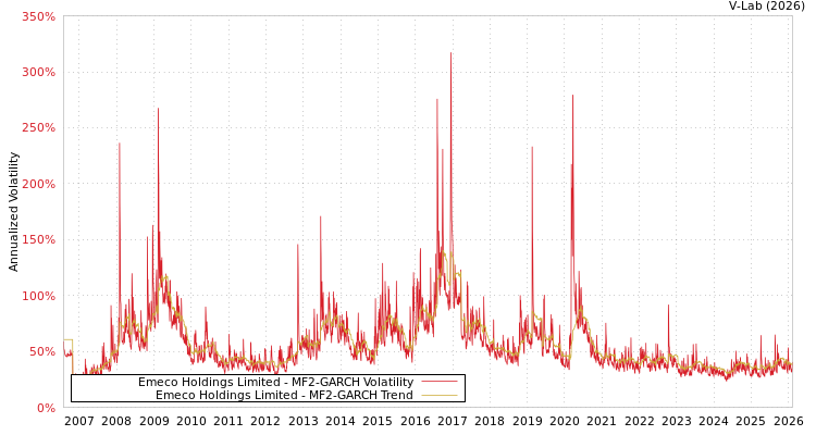 graph of Emeco Holdings Limited MF2-GARCH