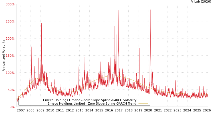 graph of Emeco Holdings Limited S0GARCH