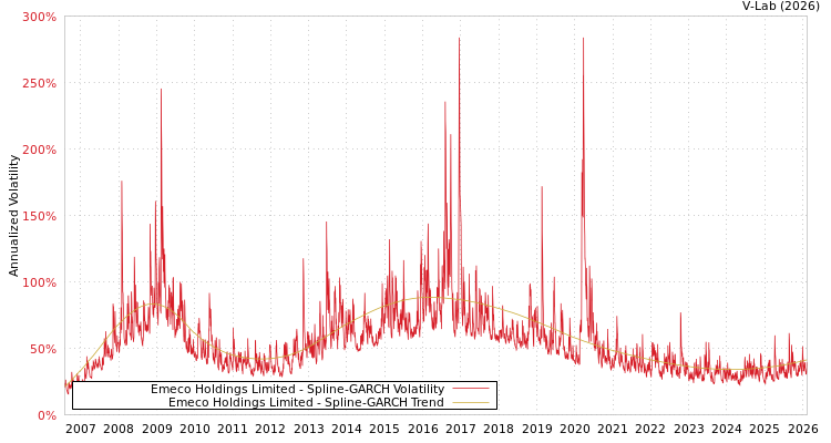 graph of Emeco Holdings Limited SGARCH