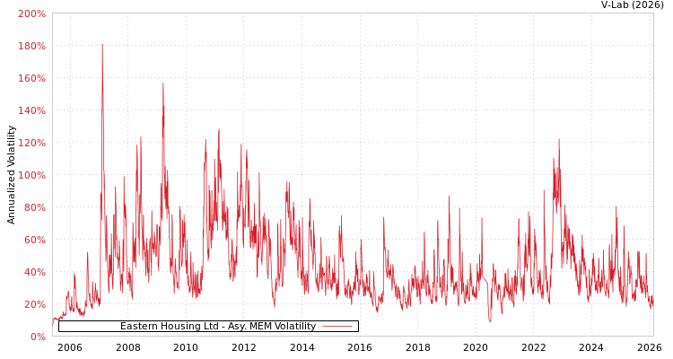 graph of Eastern Housing Ltd AMEM