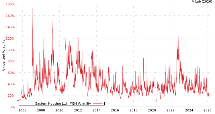 graph of Eastern Housing Ltd MEM