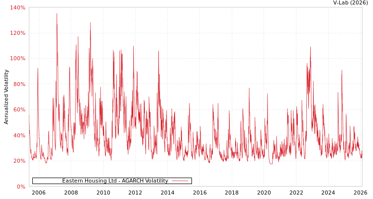 graph of Eastern Housing Ltd AGARCH