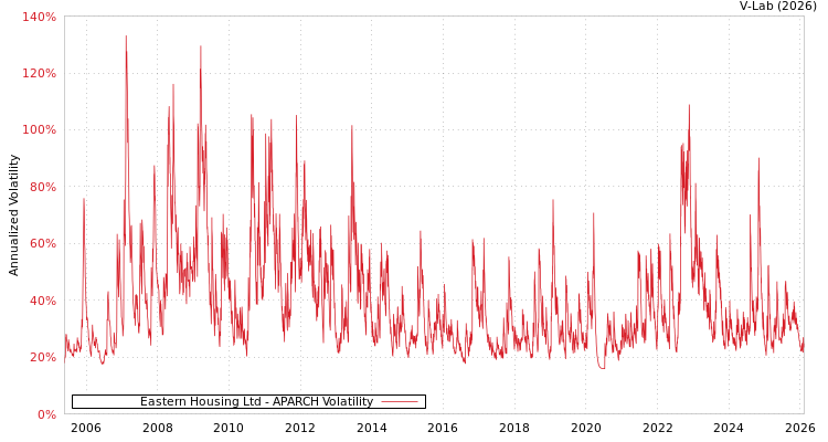 graph of Eastern Housing Ltd APARCH