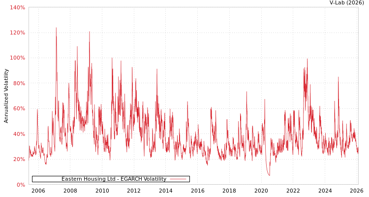 graph of Eastern Housing Ltd EGARCH