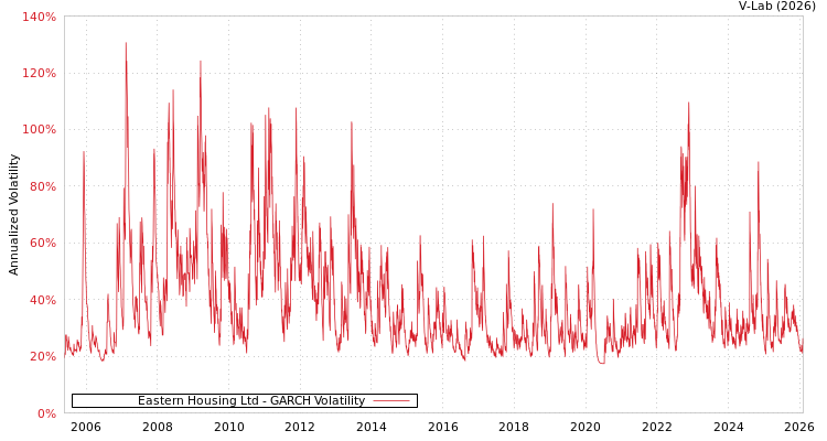 graph of Eastern Housing Ltd GARCH