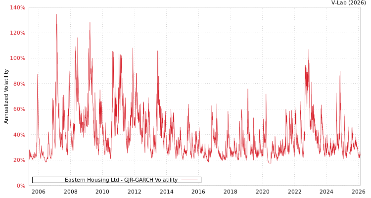 graph of Eastern Housing Ltd GJR-GARCH