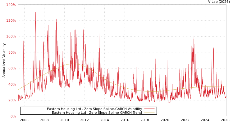 graph of Eastern Housing Ltd S0GARCH