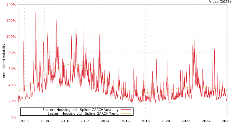 graph of Eastern Housing Ltd SGARCH