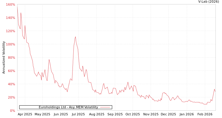 graph of Euroholdings Ltd AMEM