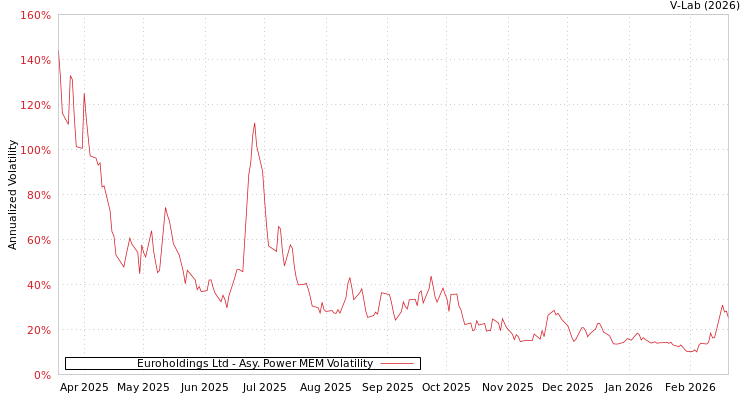 graph of Euroholdings Ltd APMEM