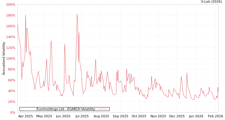 graph of Euroholdings Ltd EGARCH