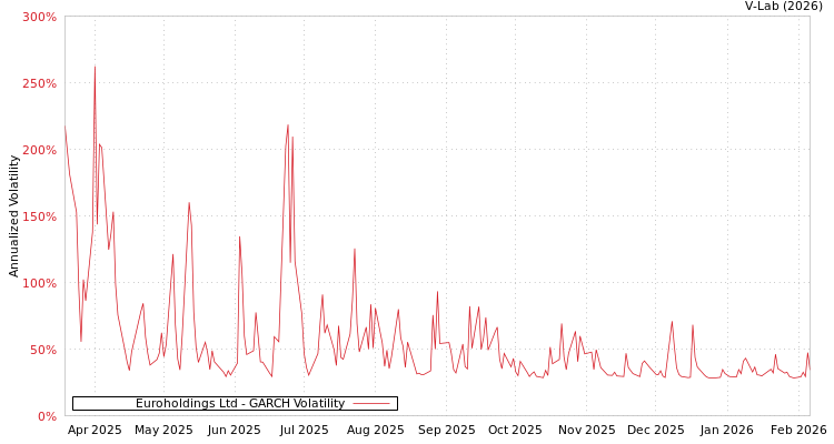 graph of Euroholdings Ltd GARCH