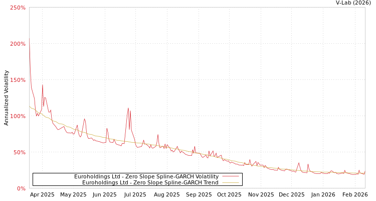 graph of Euroholdings Ltd S0GARCH